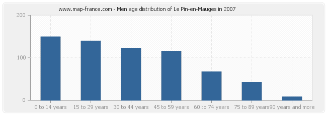 Men age distribution of Le Pin-en-Mauges in 2007